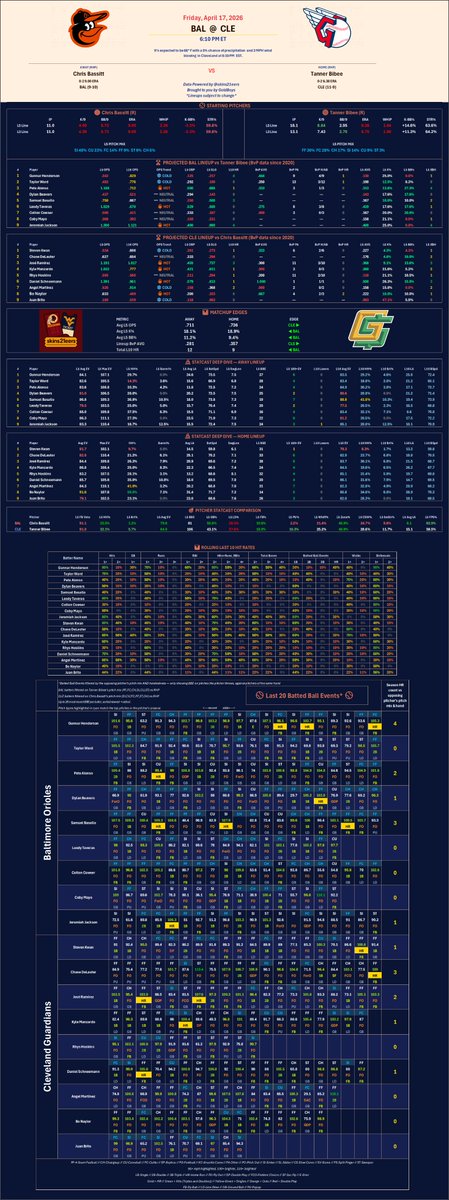 skins21eers's tweet photo. ⚾ 4/17/26 MLB Cheat Sheets 📊

Most people guess. You don't have to.

Posting games with confirmed lineups only.

Starting with #BALvsCLE 🔥

Batter vs Pitcher, Statcast, Hit Rates and more below 👇
All other games in this thread 🧵⬇️

🔖 Save | ♻️ Repost | ❤️ Like

#Birdland #GuardsBall