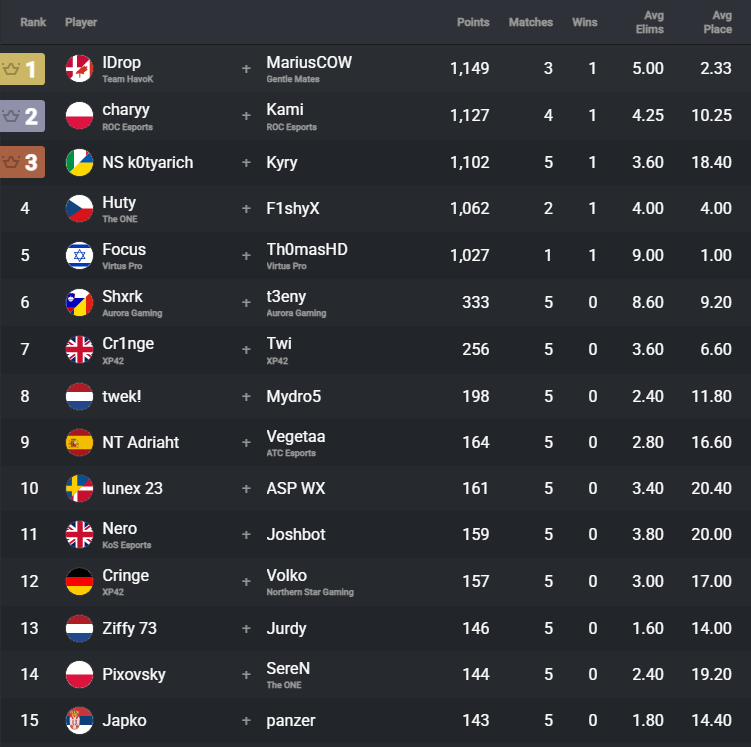 Fortnite Comp Report tweet media