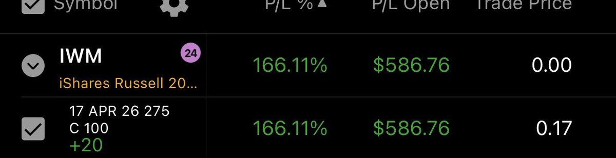 NUMBERS_OPTIONS's tweet photo. Trade the stop. These ran over 1200% from .17 -2.50 a con !! Only took two trades this week and secured over 700% ROI 🔥🔥🔥 

$iwm #thestrat #volatilitycontrol https://t.co/tMMQDcFsRY