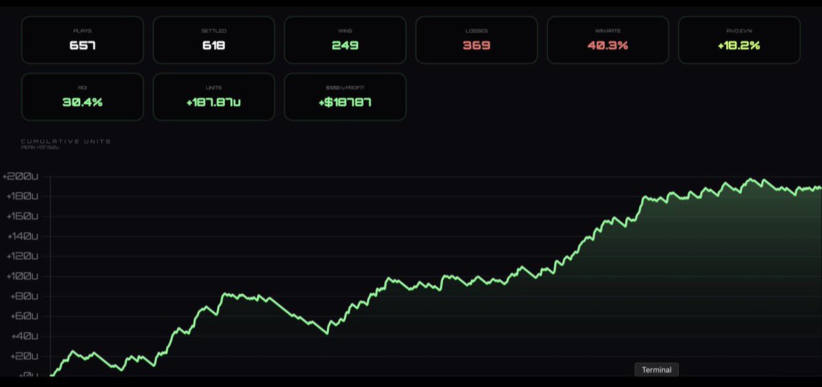 Sending out $50 after this FanDuel bangs us 🧹🧹

+187.87u all tracked daily
