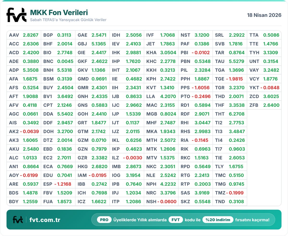 fvtcomtr's tweet image. Pazartesi günü açıklanması beklenen fon getirileri. 

FVT ayrıcalıklarına bakmak ve faydalanmak için aşağıdaki linki inceleyebilirsiniz.

Neler Sunuyoruz! fvt.com.tr/pro