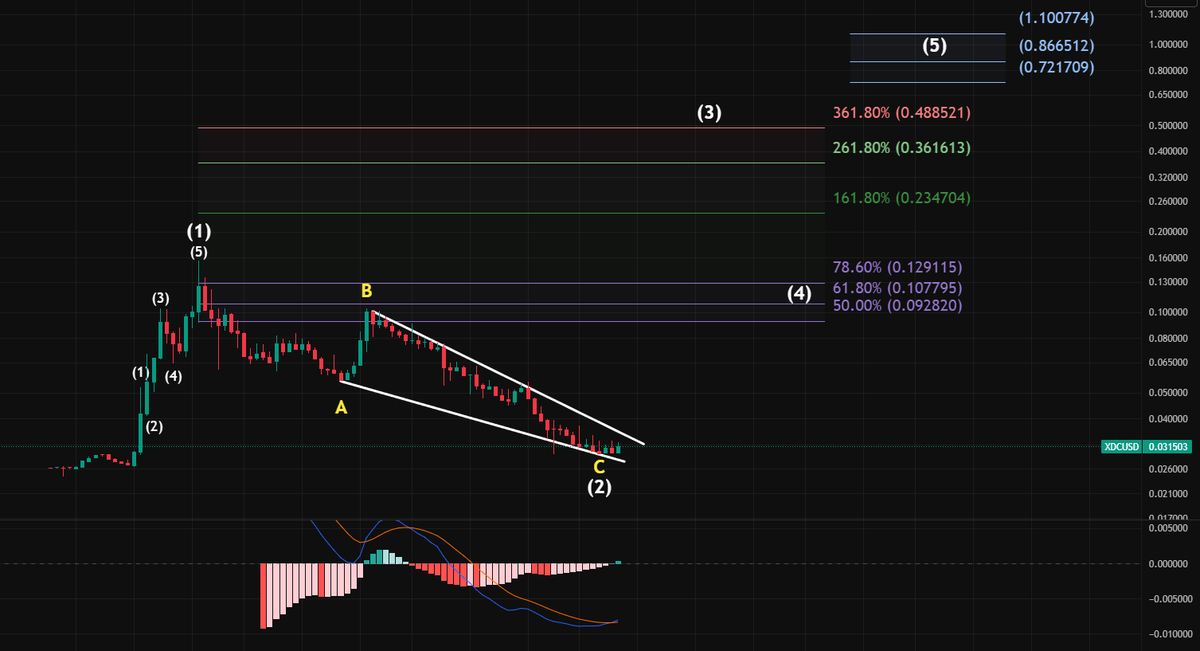 RWA_Investor's tweet image. #XDC #XDCNetwork 📢🐂

Falling Wedge Reversal Pattern ↘️↗️