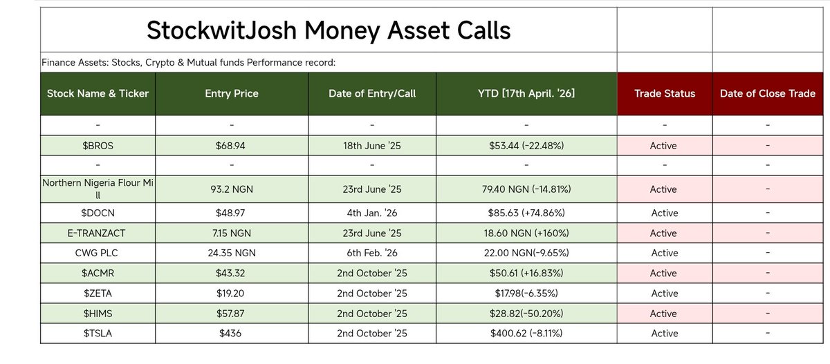 stockwitjosh's tweet photo. Key Highlights:

​Top Performer: E-TRANZACT leads the portfolio with an exceptional +160% return since June 2025, significantly outpacing other holdings.

​Strong US Growth: $DOCN shows robust momentum with a +74.86% gain, followed by $ACMR which remains steady at +16.83%. https://t.co/UB2e1CH3Lx