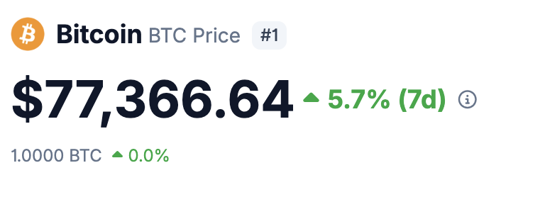 $ETH quietly up 8% this week while $BTC grinds at $77K and some on CT are still screaming that alts are finished.

Capital rotates, it always does.

The ones who noticed $ETH waking up early are already sitting pretty 👀
