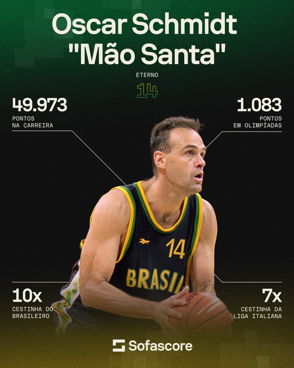 Oscar Schmidt na carreira:

🏅 5 Olimpíadas disputadas
🥇 42.3 pontos /j em Seul 1988
🏆 1.083 pontos em Olimpíadas
🎯 Recordista em cestas de 3 pontos, 2 pontos e lances livres em Olimpíadas
👕 7.693 pontos pela Seleção Brasileira
🐐 Hall da Fama FIBA, Springfield e COB
🏀