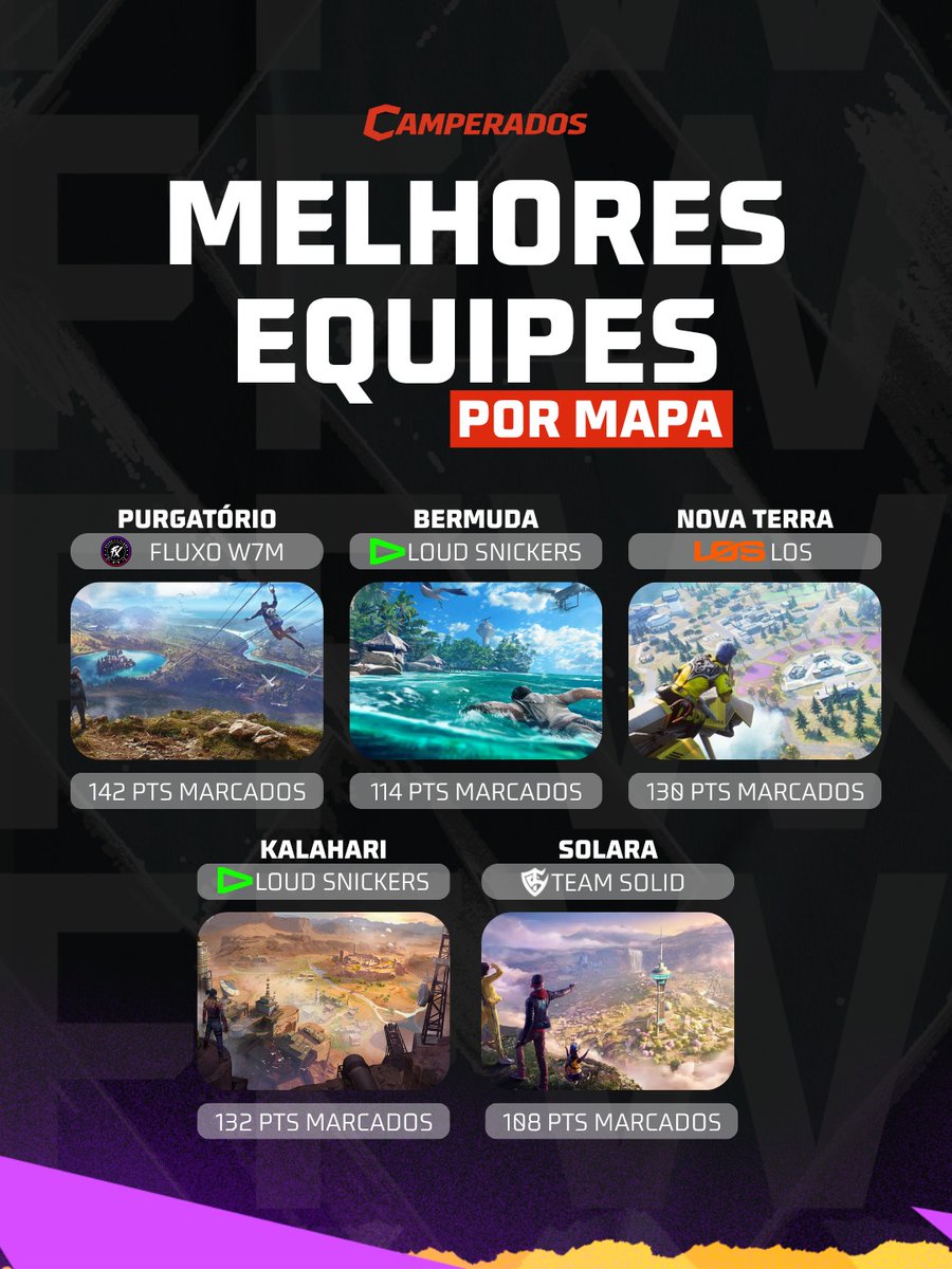 camperados's tweet image. CADA MAPA TEM UM DONO! 🗺️

Esses foram os times que sobraram e garantiram o topo em cada mapa na WB última semana. Seu time dominou algum mapa? Deixa aí nos comentários 👇

#FFWS #FreeFire