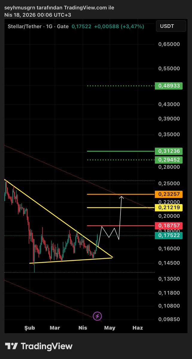 BaskanTeknik_K's tweet image. #XLM | güncel hedef/dirençler!✍🏻✌🏻(ytd)