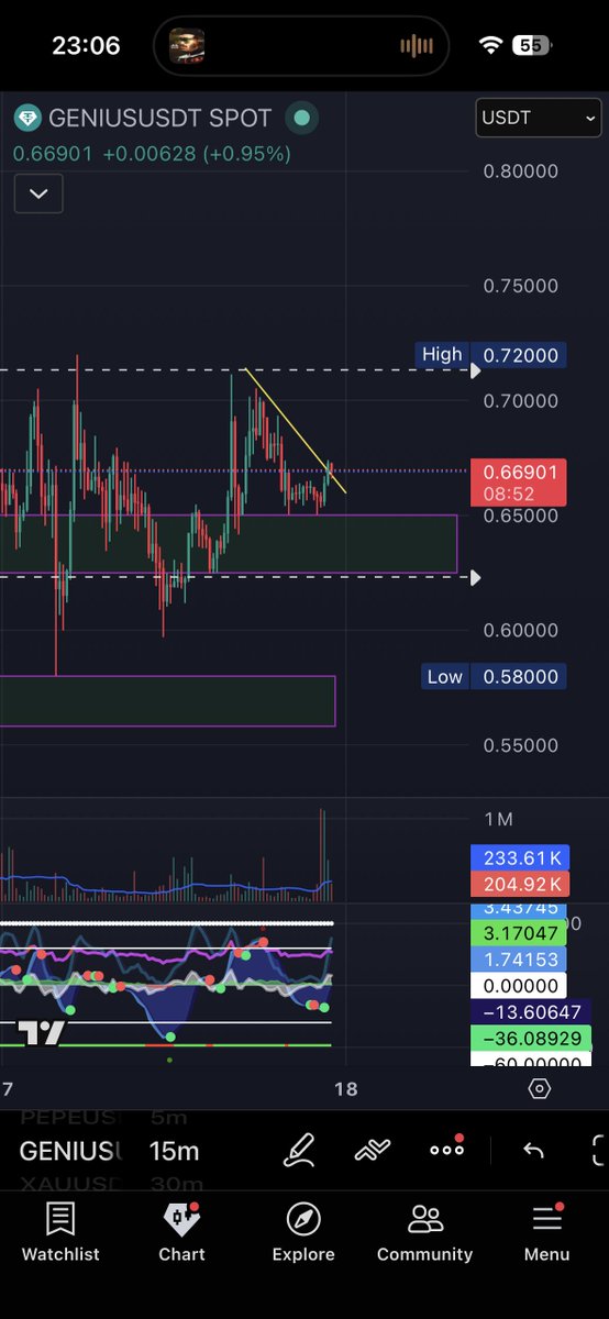 crypto4042's tweet photo. Should break upward. Heavy resistance on 0.71-75$ needs to hold above 0.71 to confirm. Closed atleast 15 min candle https://t.co/7gmiLEwiQy