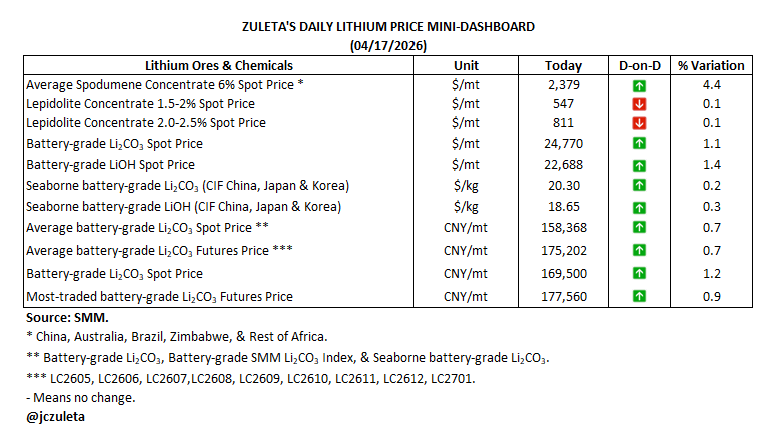jczuleta's tweet image. Except for lepidolite concentrate prices, which fell slightly, all other #lithium prices—domestic, offshore, chemical, and mineral—both spot and futures, rose today in the Chinese market. This marks the fifth consecutive day of gains in lithium prices. Market fundamentals and