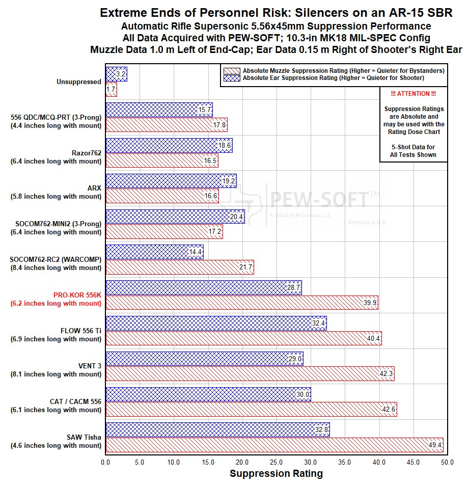 Remember when all the silencer companies were telling you that 30 caliber silencers gave you the same performance on 5.56? Pepperidge Farm Remembers.
Now you have pewscience.com - we founded our lab to give you actual real, meaningful silencer data and analysis.