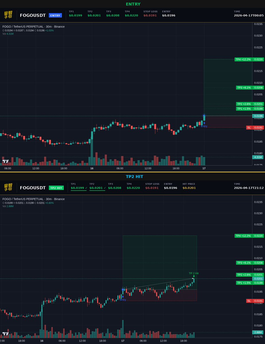 luxquantcrypto's tweet image. my algo keeps finding these. $FOGO TP2 in the books. still two more targets above. this is what the system was built for.

#Crypto #FOGO
