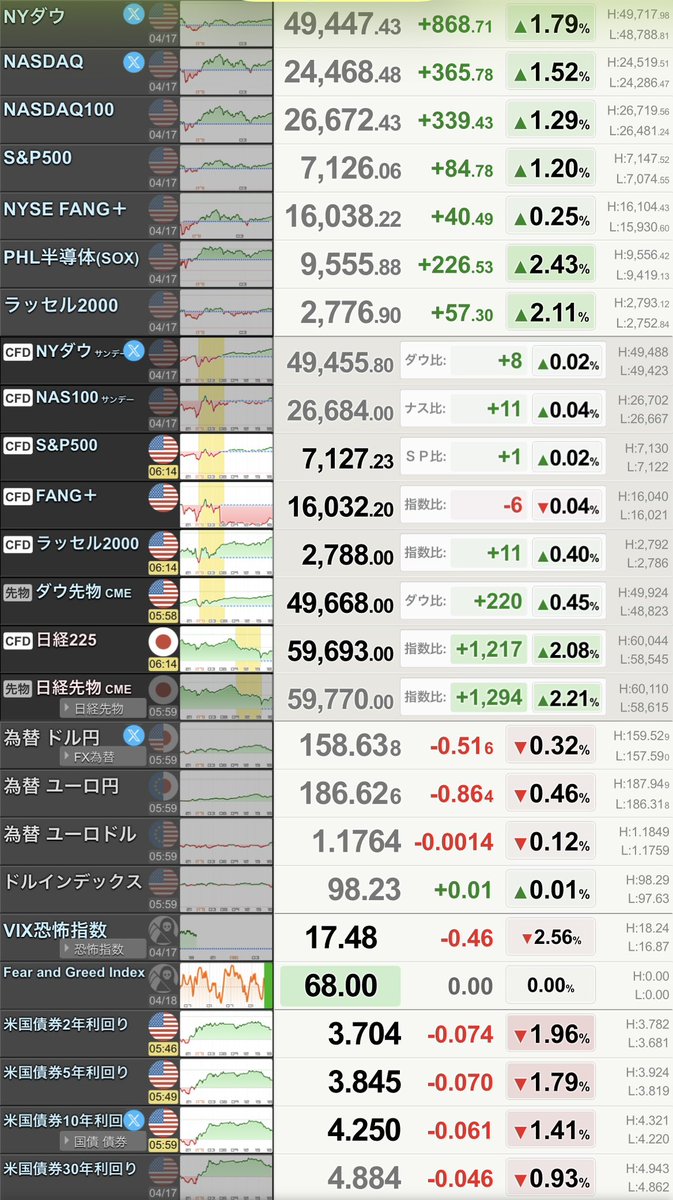 mop55mop55's tweet image. NVIDIA上げ⤴️
日経先物上げ⤴️

トランプ氏、イランが核開発計画の無期限停止で合意したと発言
恒久的合意に向けた協議、今週末に「おそらく」開催－トランプ氏
イランがホルムズ海峡開放、全ての商船に停戦期間中－外相が表明

トランプ氏、イランがホルムズ海峡の機雷撤去を進めていると発言

#NVIDIA
