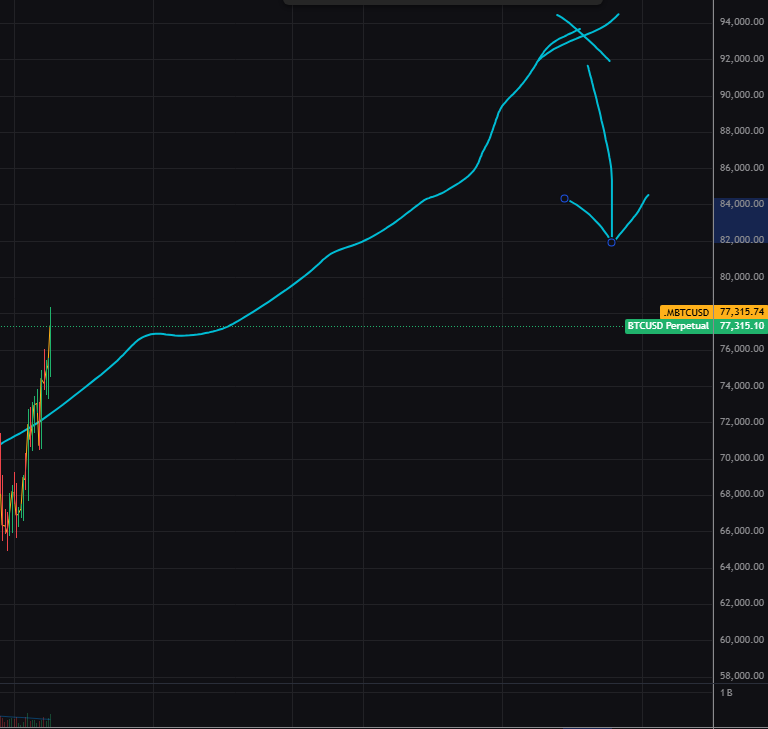 SLXr0's tweet photo. AIM FOR BTC $94K AND YOU START SHORTING THE HELL OUT OF ALT COINS!!!!  JUST DO IT! https://t.co/tVfSTxGPQ8