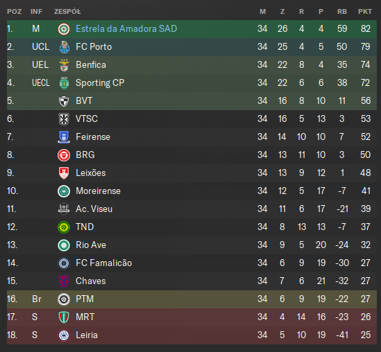 sebwarzecha's tweet image. Siedem sezonów o to walczyłem.

Objąłem ich na starcie 35/36, gdy po 5 meczach mieli 1 punkt (i katastrofalną kadrę). Weszło utrzymanie na 14. miejscu.

Potem:
36/37 - 4. miejsce
37/38 - 5. miejsce
38/39 - 4. miejsce
39/40 - 4. miejsce
40/41 - 4. miejsce
41/42 - MISTRZOSTWO
#FM24