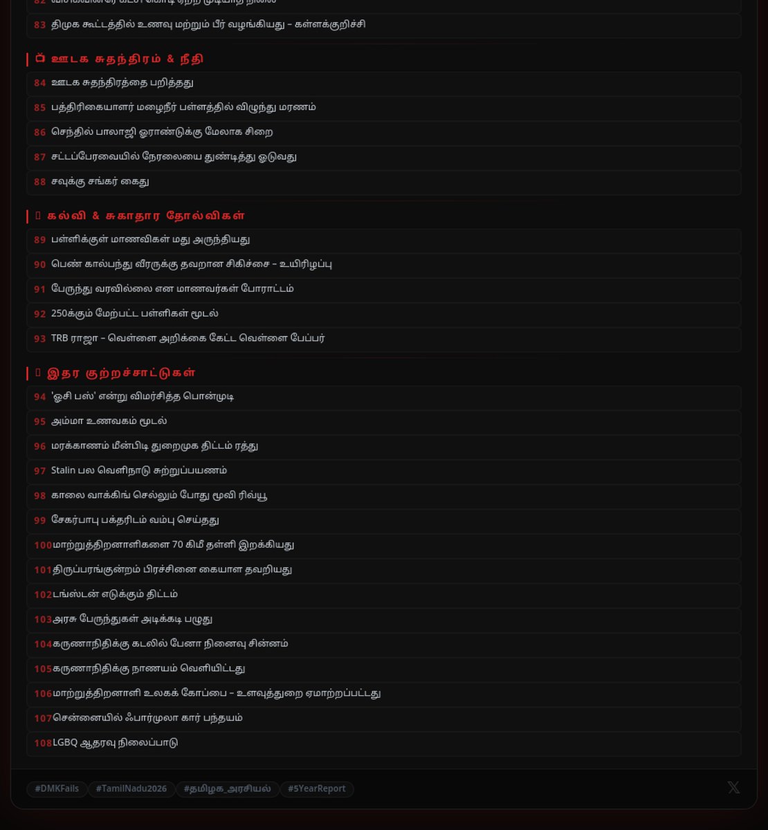tvkfortn24's tweet image. 🚨 திமுக ஆட்சியின் 5 ஆண்டு கணக்கு!
108 குற்றச்சாட்டுகள் — ஒவ்வொன்றும் மக்களின் கண்ணீர்!
❌ ஊழல்
❌ கொலைகள்
❌ உடைந்த வாக்குறுதிகள்
❌ கடன் சுமை

ஏப்ரல் 23 — மக்கள் தீர்ப்பு சொல்லும் நேரம்! 🗳️

#DMKFails #TamilNadu2026 #தமிழக_அரசியல் #VoteForChange #VoteforTVK #TVK‌