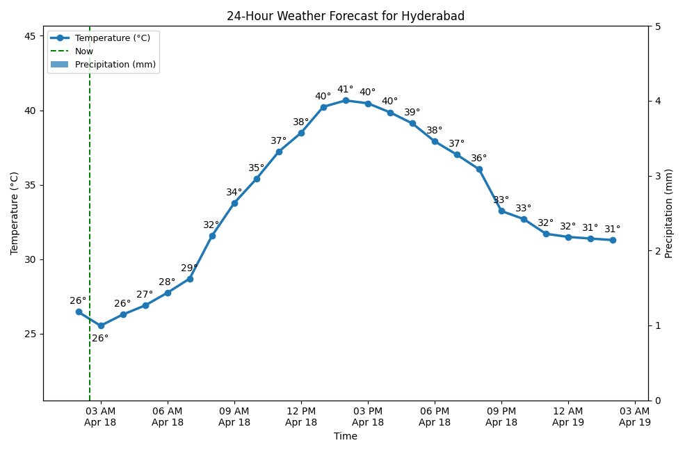HyderbadWeather's tweet image. Good evening, Hyderabad! 👋
It's currently 26°C (feels like 25°C) with Overcast Clouds.
Tomorrow: Clear Sky, high of 41°C.
#Cloudy #weatherupdate #Hyderabad #WeekendWeather