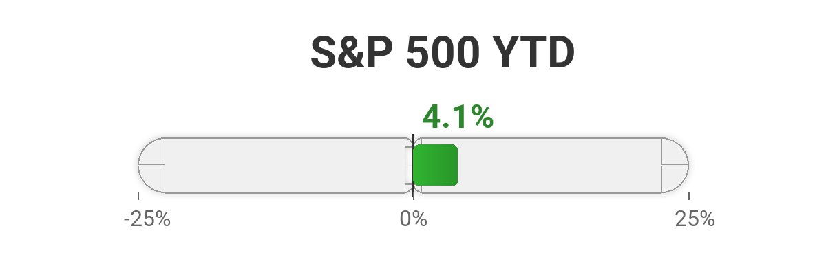 S&amp;P 500 YTD Performance: +4.1%

Current Value: $7,126.06
Year Start: $6,845.50

As of April 17, 2026

#SP500 #StockMarket