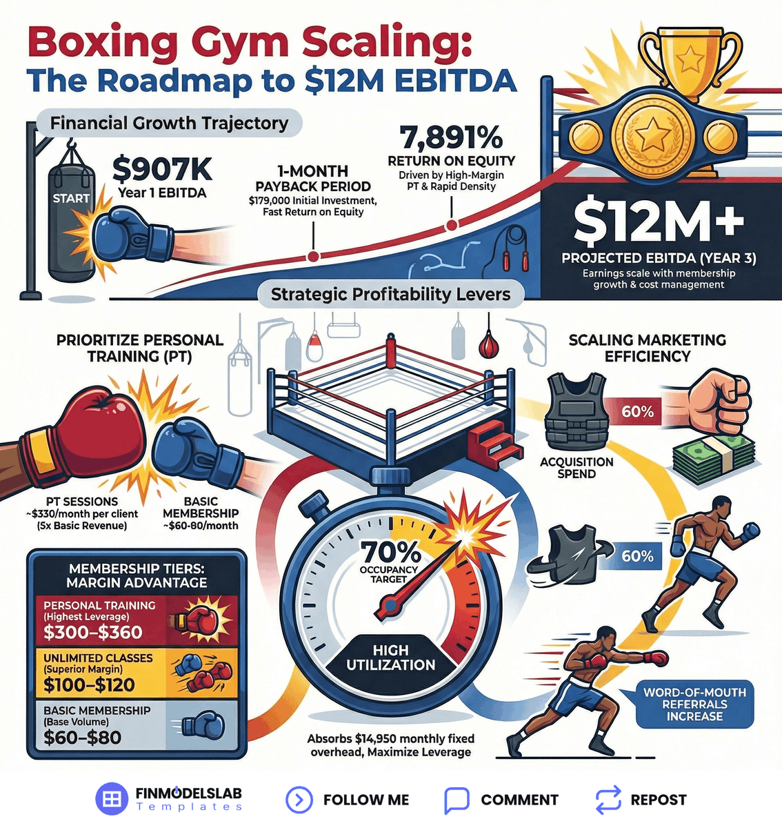 The $14,950 monthly overhead trap is real.
It’s hidden in the fixed cost base.
This breakdown analyzes boxing gym profitability across seven key drivers using specific membership density and revenue mix data from our earnings table.

SEVEN CRITICAL FACTORS FOR BOXING GYM OWNER