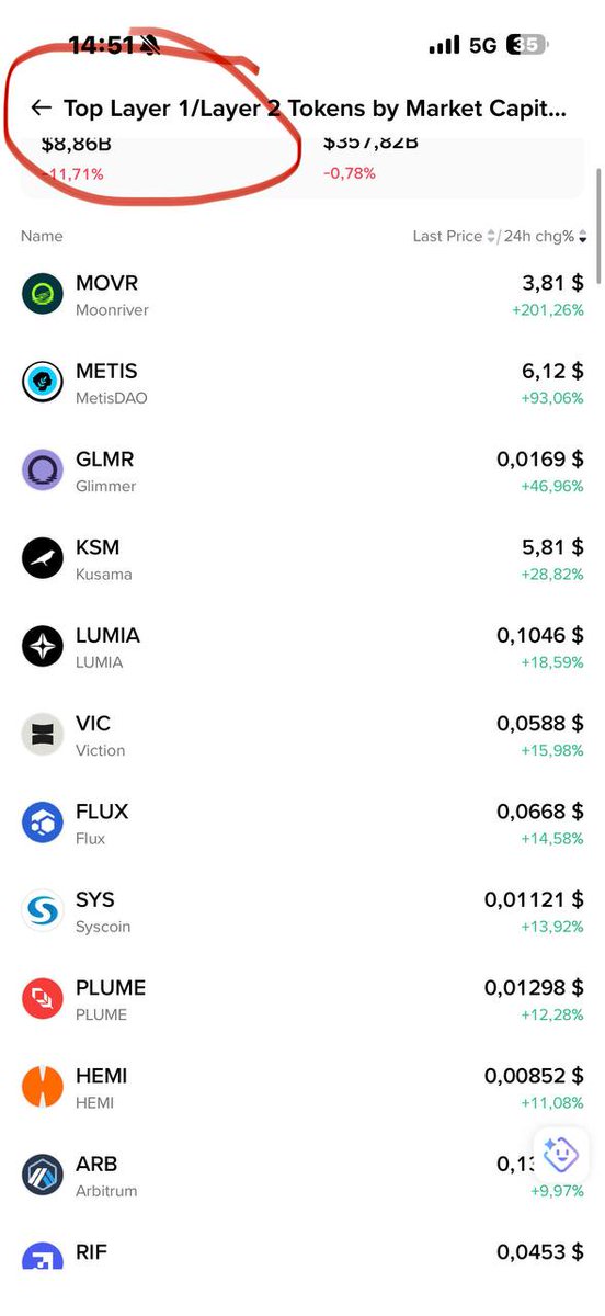 Paulsonelix's tweet image. layer1/layer2 trending

#Metis = #Scr
#Movr = #Pha

check #Hemi big profit 😆😆