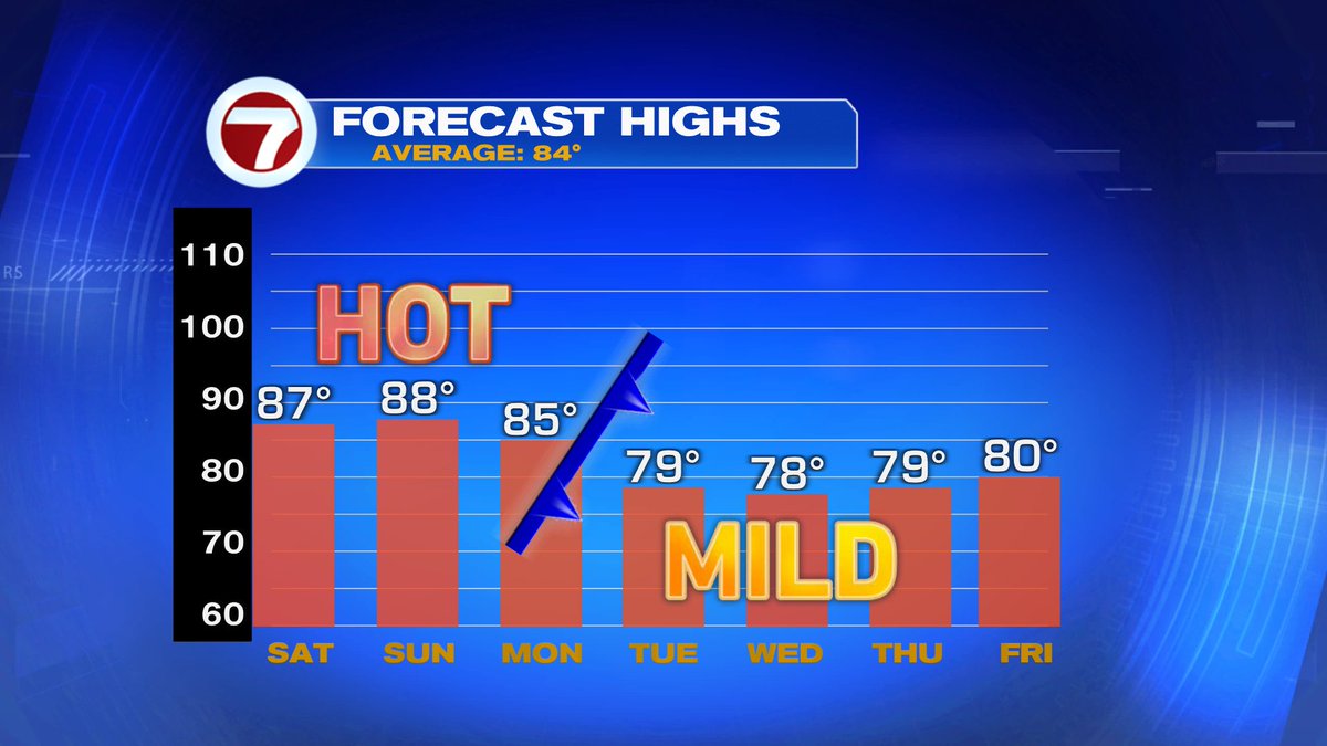 The weekend will see high temps above average readings. Back to below ...