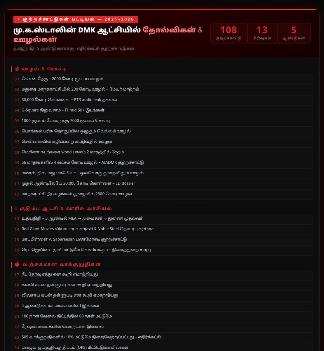 tvkfortn24's tweet image. 🚨 திமுக ஆட்சியின் 5 ஆண்டு கணக்கு!
108 குற்றச்சாட்டுகள் — ஒவ்வொன்றும் மக்களின் கண்ணீர்!
❌ ஊழல்
❌ கொலைகள்
❌ உடைந்த வாக்குறுதிகள்
❌ கடன் சுமை

ஏப்ரல் 23 — மக்கள் தீர்ப்பு சொல்லும் நேரம்! 🗳️

#DMKFails #TamilNadu2026 #தமிழக_அரசியல் #VoteForChange #VoteforTVK #TVK‌