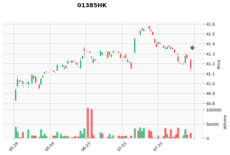 ALGOGENE_'s tweet image. 🚨 SIGNAL OPEN NOW 🚨

Symbol: 01385HK
Action: BUY
Entry Price: 41.36
Entry Time: 2026-04-18 02:56:07 (UTC+0)

More about this trading bot: algogene.com/marketplace/al…

#ALGOGENE #signal #trading #01385HK #BUY