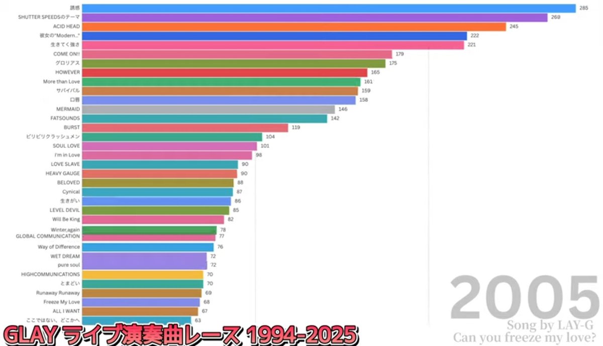 【GLAYLIFEドットコムのデータ分析】
youtu.be/L7rc32hAEFs

1994年から2025年までの全ライブデータ
約1万曲以上のセットリストから徹底分析！

年代ごとに1位が違っていたり、25位以降とかは、結構入れ替わったりするから面白いですよ！