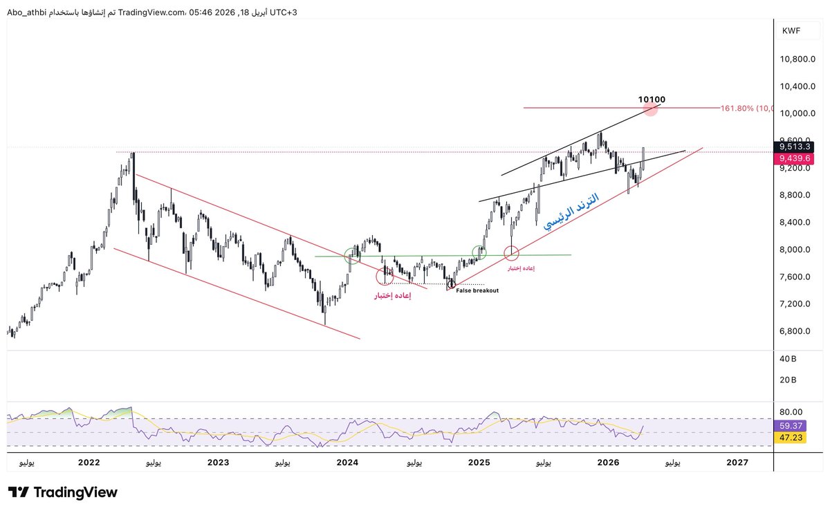 متداول | Trader 🥇 tweet media