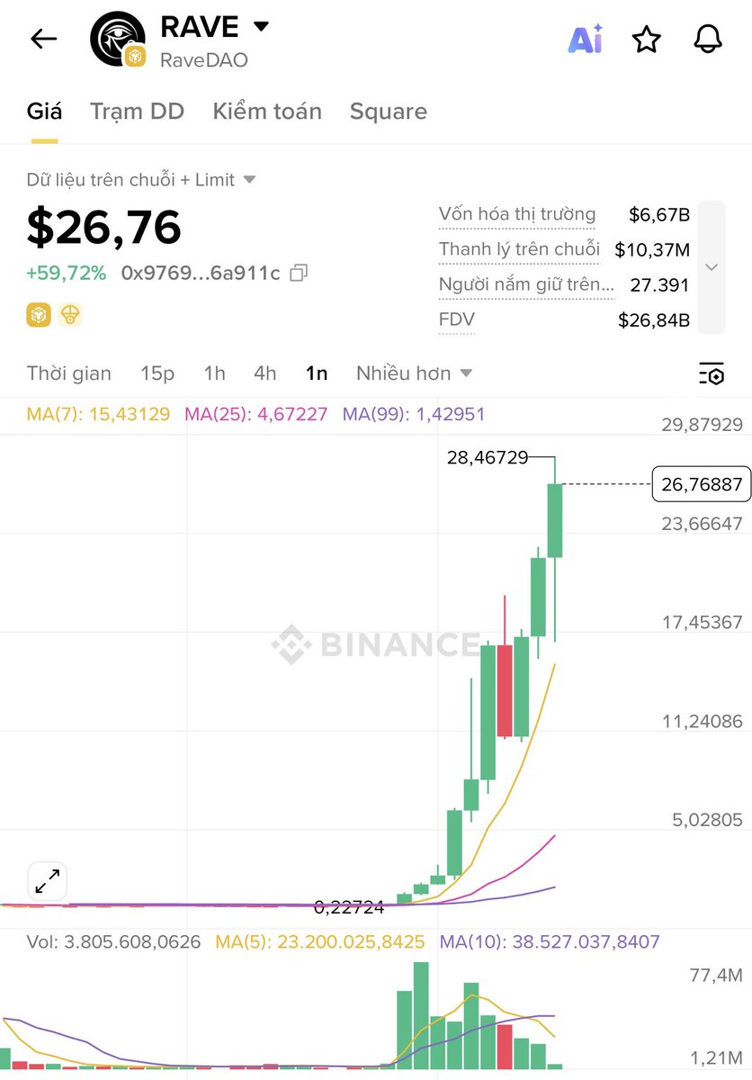 ethereum:0x17205fab260a7a6383a81452ce6315a39370db97 X100

Tặng 20$ vui vẻ cho 2 bạn nào đoán đúng nhất giá đóng nến ngày hôm nay của ethereum:0x17205fab260a7a6383a81452ce6315a39370db97 

Yêu cầu:

Like + retweet post này

Cmt giá RAVE + tag 2 người bạn

Ví dụ: 30,85