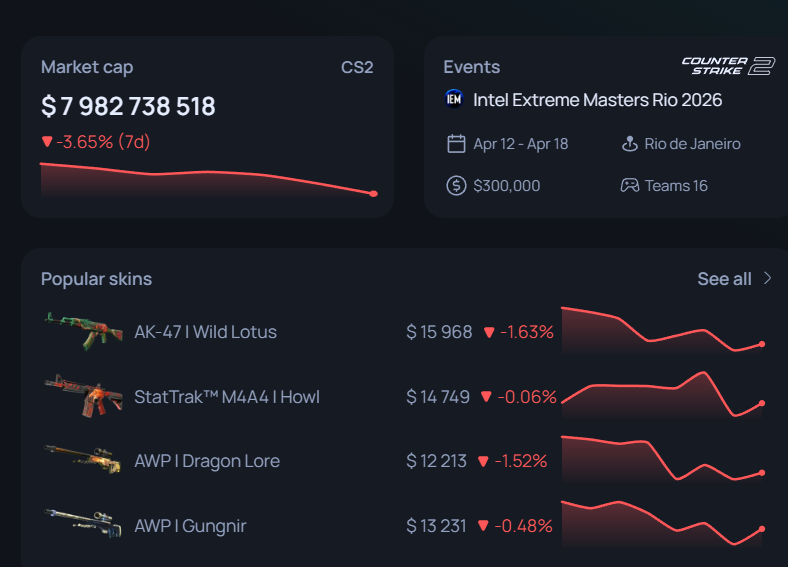 csbumps's tweet photo. CS2 market cap is down nearly 4% over the past week, how much lower can skins go 😅? https://t.co/rXT9F2QgxX