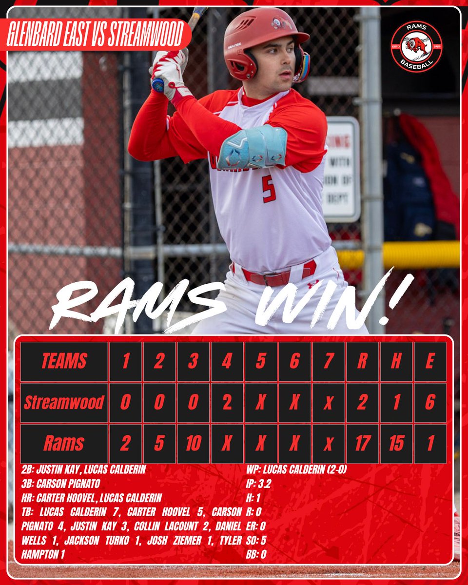 Fly the W. The Rams moved to 7-1 in UEC play with a 17-2 win over Streamwood. 

We will be back in action tomorrow hosting Geneva. First pitch is scheduled at 10:00 am.