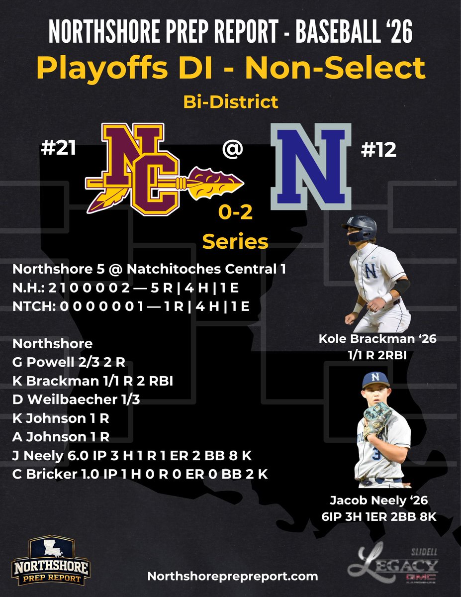 NorthshorePrepR's tweet photo. ⚾️ Northshore beats Natchitoches Central to advance to round 2!  The Panthers will face #5 Hahnville next week. @N_shoreBaseball @J_Neely7 @brackman2026 @bricke92299 https://t.co/TfMmsr49kQ