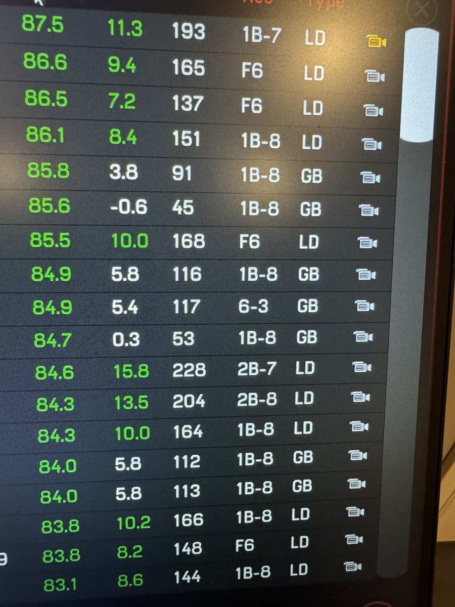 submarinelefty's tweet photo. Postgame cage session tonight… hit a new PR off the tee of 87.5 mph.  Gotta keep working…#onehandedswing #stackingdays #preparetosucceed https://t.co/G4y6FG8nb7