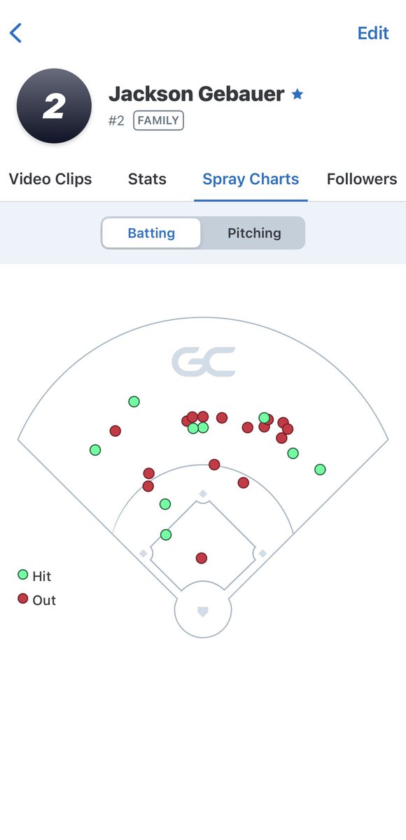 Jacksongebauer's tweet photo. Stats through first 12 games of my Junior season. 
BA .409
OBP .559
OPS 1.013
RBI 13
BB 7
SO 0
SB 11 https://t.co/AzZeYsG8ob