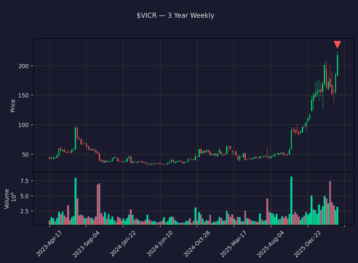 insider_daily's tweet photo. 🔴 Patrizio Vinciarelli, Director, Chairman and CEO, 10% Owner of VICOR CORP just sold $7.9M of $VICR

40,000 shares at $197.64 · Now holds 8,855,090 shares

Txn Apr 16 · Filed Apr 17 · SEC Form 4
🔗 https://t.co/ATbUZcqwnr
#VICOR #stocks #investing #StockMarket #InsiderTrading https://t.co/MtPz53aRR4