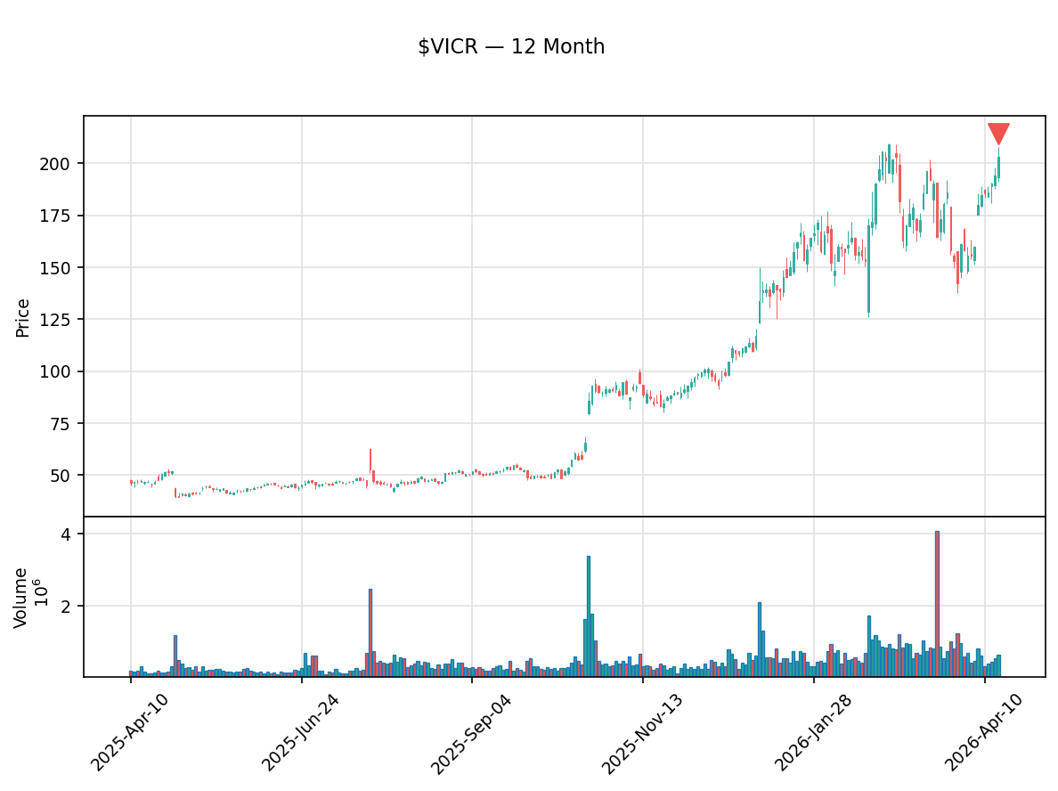 insider_daily's tweet photo. 🔴 Patrizio Vinciarelli, Director, Chairman and CEO, 10% Owner of VICOR CORP just sold $7.9M of $VICR

40,000 shares at $197.64 · Now holds 8,855,090 shares

Txn Apr 16 · Filed Apr 17 · SEC Form 4
🔗 https://t.co/ATbUZcqwnr
#VICOR #stocks #investing #StockMarket #InsiderTrading https://t.co/MtPz53aRR4