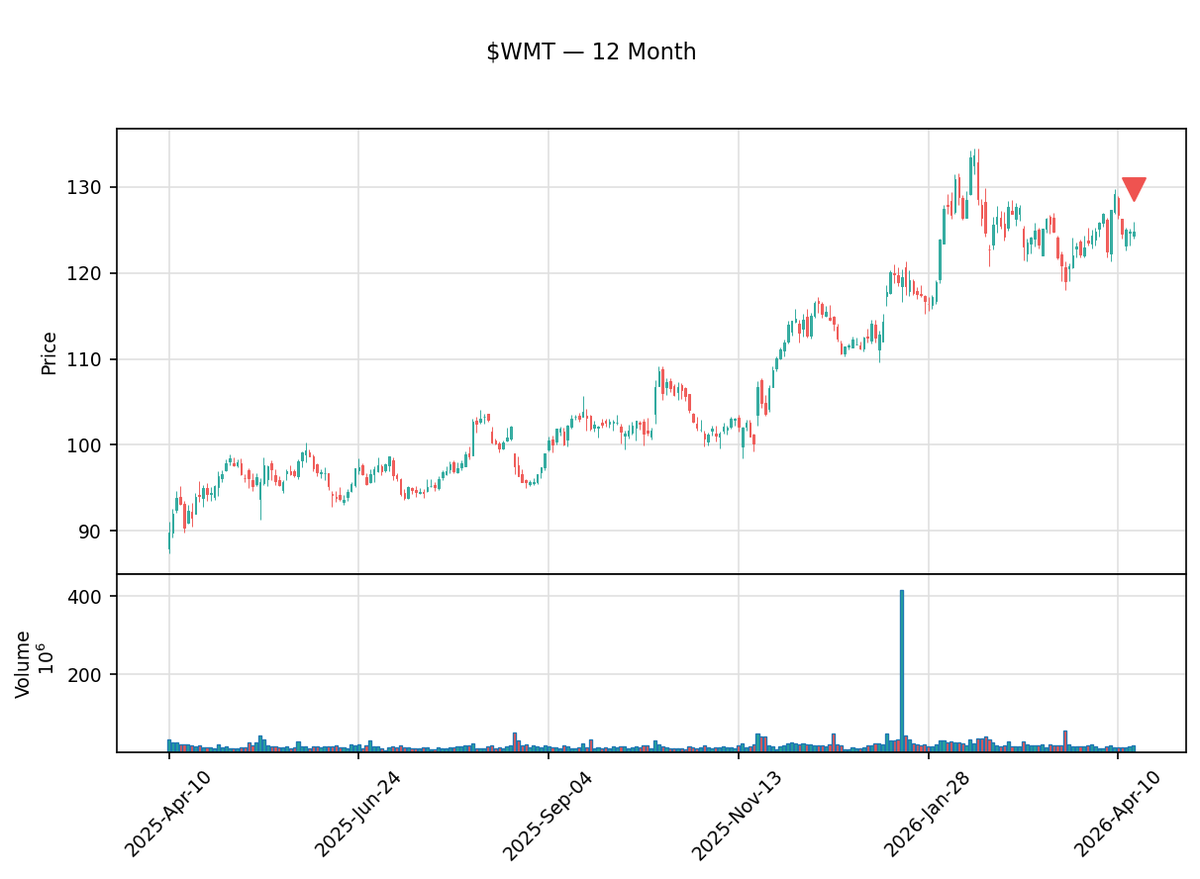 insider_daily's tweet image. 🔴 John R. Furner, Director, President &amp;amp; CEO of Walmart Inc. just sold $1.6M of $WMT

13,125 shares at $124.84 · Now holds 674,162 shares

Txn Apr 16 · Filed Apr 17 · SEC Form 4
🔗 finance.yahoo.com/quote/WMT
#Walmart #stocks #investing #StockMarket #InsiderTrading