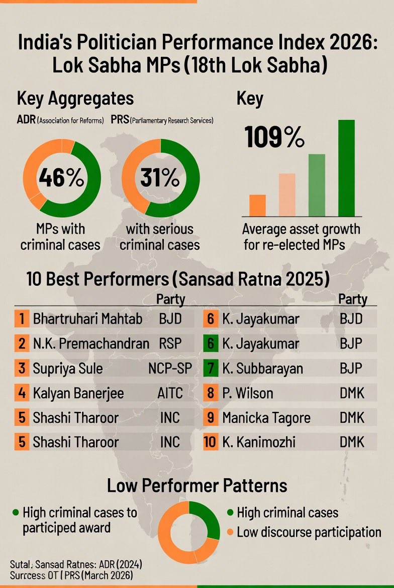 TKParasuraman's tweet photo. @san_x_m @Bhusaganashi Proud & respect to such Bravo from #Executive
Democracy & justice prevails dueto suchsouls
Which is under threat due-to corruption filled society
Facilitatedby
#Unaccountable executive& Legislaturewith conflictof interests
&
#Indifferent regulatory &
Overloaded Judiciary https://t.co/XvmjnfShOP