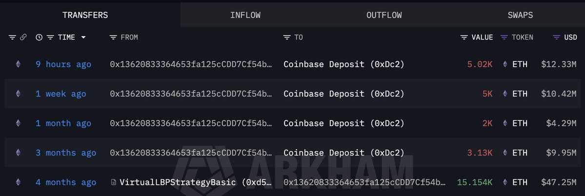lookonchain's tweet image. Aztec(@aztecnetwork) deposited the remaining 5,020 $ETH($12.33M) to #Coinbase 9 hours ago.

Aztec publicly sold 1.5B $AZTEC for 19,388.46 $ETH($59.13M) in Dec last year.

Of that amount, 4,235 $ETH($12.93M) was added to the liquidity pool.

The remaining 15,154 $ETH($47.25M) has