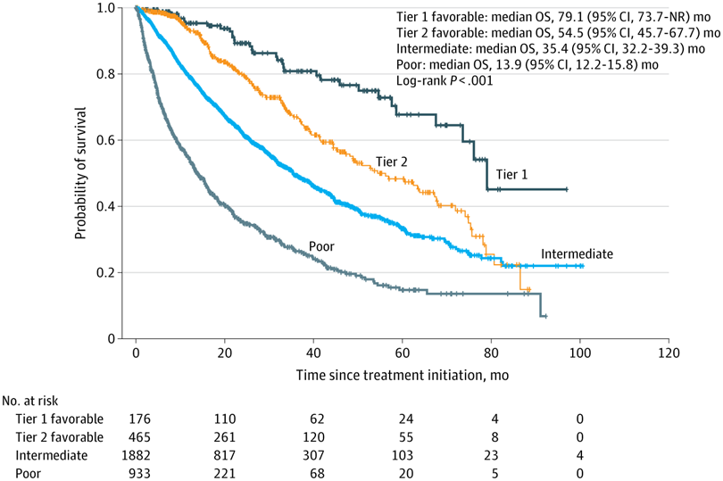 Imdc Model Rcc Not all IMDC favorable-risk RCC is the same. Tier 1 (