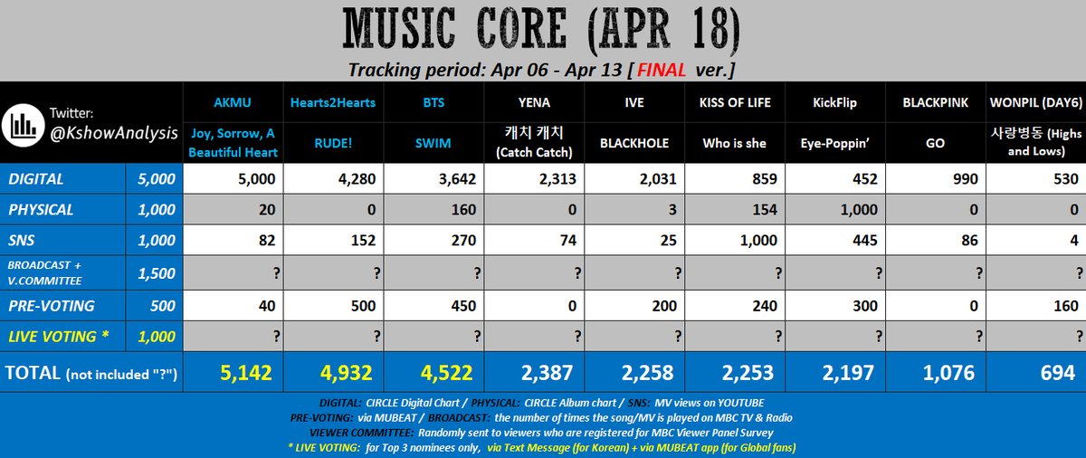 h2h_votes's tweet image. 📢 Mubeat Live Voting Preparation

Please prepare 150 🩷 Heart Beats and exchange them for 5 voting tickets.

The steps to exchange Heart Beats can be seen in the photo below.

Make sure you're ready to vote! 💙
#Hearts2Hearts #RUDE!