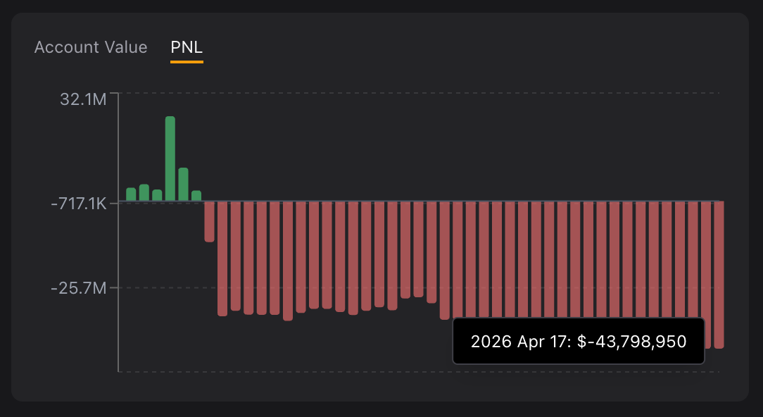BlackSheep_EN's tweet image. RIP to the Hyperliquid trader now #1 on the 30D loss board. 

- $5.39M single-day loss 
- Cut 1,184 BTC to avoid liquidation 
- Total losses: $43.8M The $100M+ BTC/ETH short war is over. 😮‍💨  

#BlackSheep #Crypto #TradingLosses
