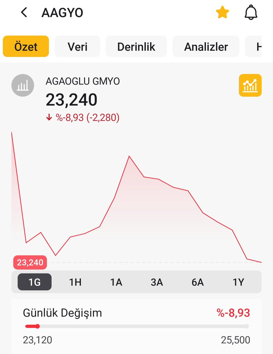 isaercan118's tweet image. Takipçi düşüşünü anlamakta zorlanıyorum.🤔

#AAGYO’da
📍Tavan bozacağı yeri bildik
📍25’in güçlü direnç olduğunu gün içinde belirttik
📍Nitekim üzerine atamadı, kalıcılık sağlayamadı

Daha ne yapalım. Doğru okuyan için piyasa zaten fırsat veriyor. Bende gördüğümü yazıyorum.