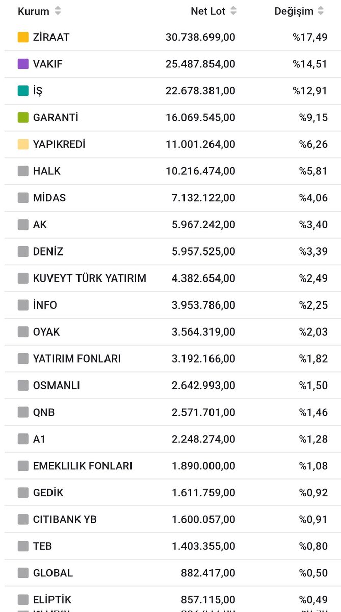 isaercan118's tweet image. #AAGYO 3 günlük hikaye çok şey anlatıyor.

📍Tavan bozduğu gün: KY aldı, kurumsal zayıf. Denge fiyat (24)
📍İkinci gün: KY almaya devam, kurumsal sattı (23)
📍 Bugün: KY satıyor, ortada alıcı yok (22)

Sonuç;
↔️Denge fiyat düşüyor〽️
↔️Takasta KY oranı arttı, kurumsal azaldı〽️
