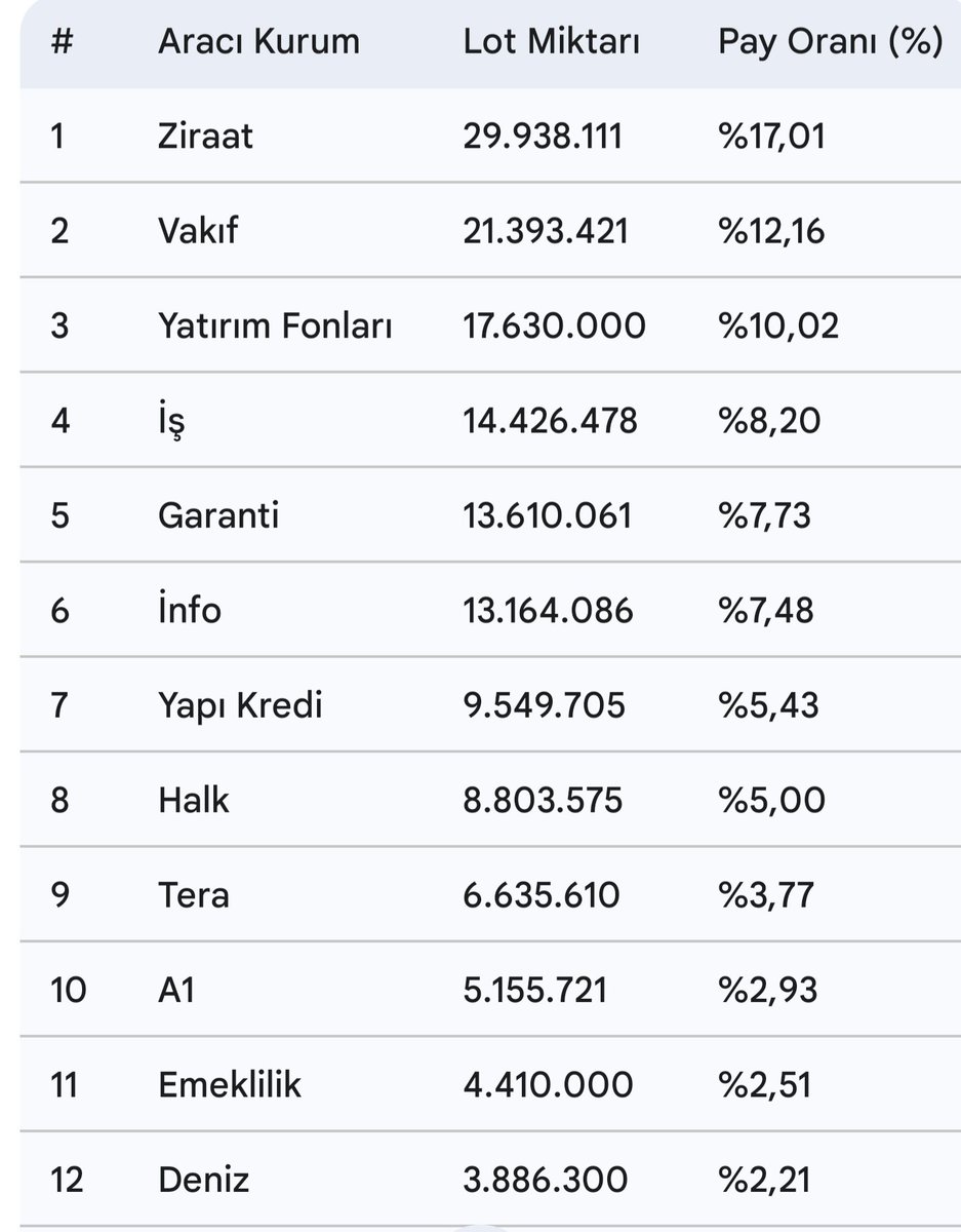 isaercan118's tweet image. #AAGYO 3 günlük hikaye çok şey anlatıyor.

📍Tavan bozduğu gün: KY aldı, kurumsal zayıf. Denge fiyat (24)
📍İkinci gün: KY almaya devam, kurumsal sattı (23)
📍 Bugün: KY satıyor, ortada alıcı yok (22)

Sonuç;
↔️Denge fiyat düşüyor〽️
↔️Takasta KY oranı arttı, kurumsal azaldı〽️