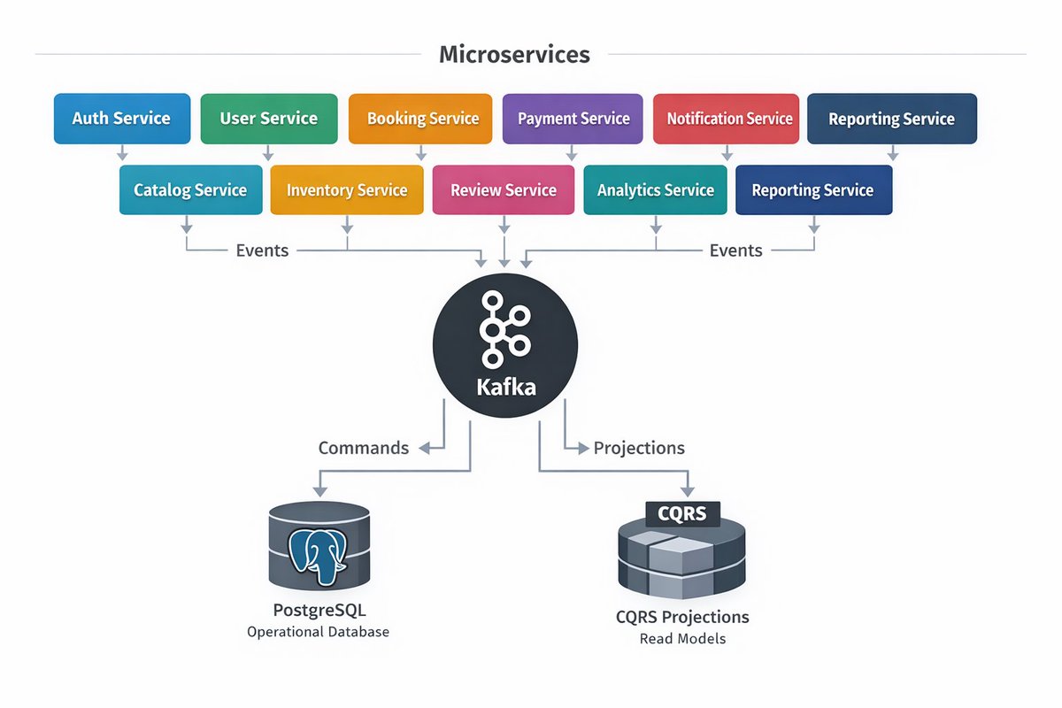 Mucheru_Jay's tweet image. Day 52: From a single FastAPI MVP → to an event-driven microservices platform.

I designed this architecture for my M-PESA Analytics SaaS system:
#microservices
#eventdrivenarchitecture
#fastapi
#postgresql
#kafka
#fintech
#backendengineering
#softwarearchitecture
#cloudnative