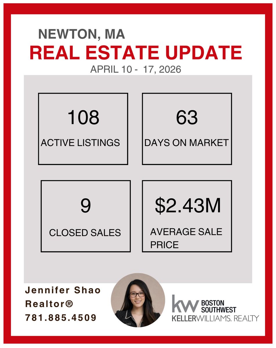 JennShaoRealtor's tweet photo. 📍 Newton Market Update April 10 – 17, 2026
The market remains active with 108 homes currently on the market.
🏡 9 homes sold 💰 Avg sale price: $2.43M ⏱ Avg days on market: 63 days

Thinking about buying or selling in Newton?
📞Text | call 781-885-4509

#NewtonMA https://t.co/BMuFURSHbP