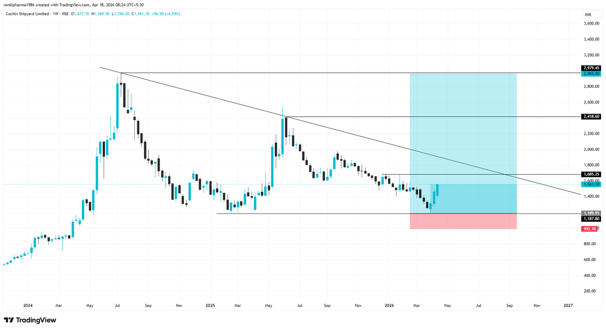 Infinity369520's tweet image. #Cochin Shipyard Ltd
This Move possible?

@sunilgurjar01 

#StockMarket #sharemarket #BREAKOUTSTOCKS #StocksToBuy #stockmarketindia #Nifty50 #Banknifty #Sensex #Nasdaq #NASDAQ100 #DowJones #Optionselling #FnO #OptionsTrading