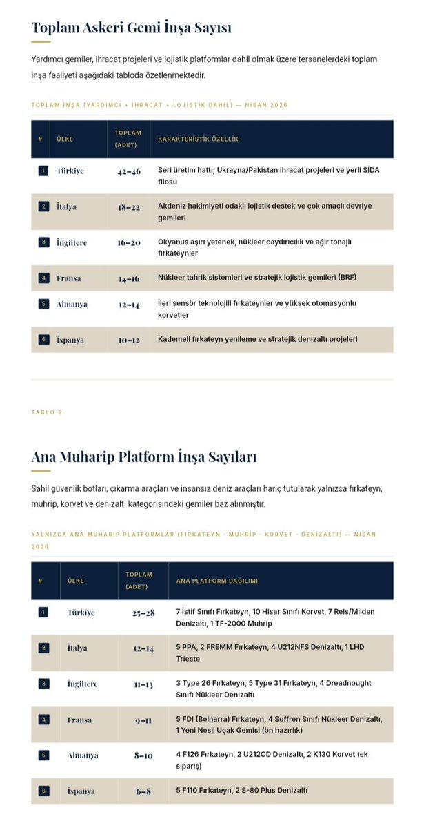 1) Türk ve Avrupa Tersanelerinde Toplam Askeri Gemi inşaa sayıları. 
2) Ana muharip platform inşaa sayıları.
