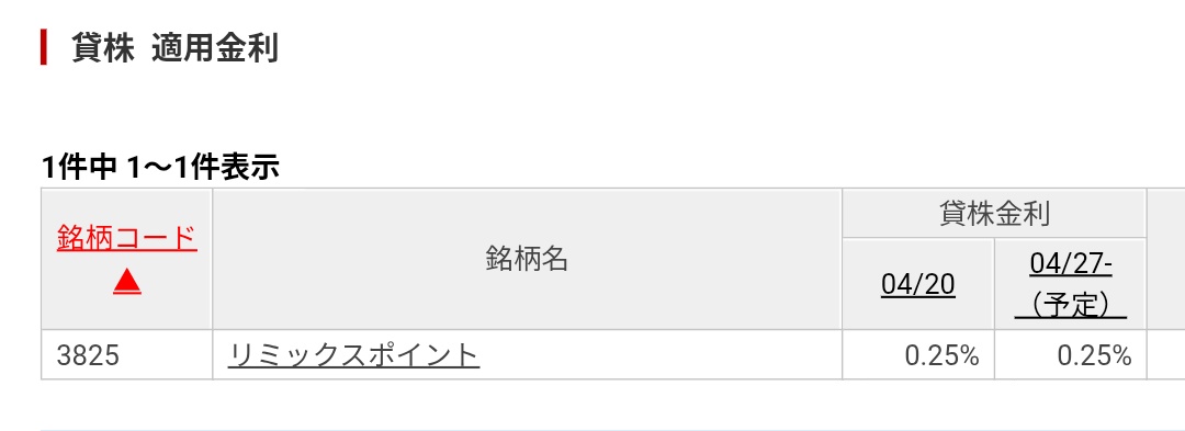 treken482's tweet photo. 3825リミックスポイント
貸株金利/楽天証券
0.25％(04/20~)　→　0.25％(04/27~)

金利STAY➔

まだまだ乱高下するマーケット。
いつも通り5月の本決算で何かアクションがあるのか。 https://t.co/ni2XjWsbfn
